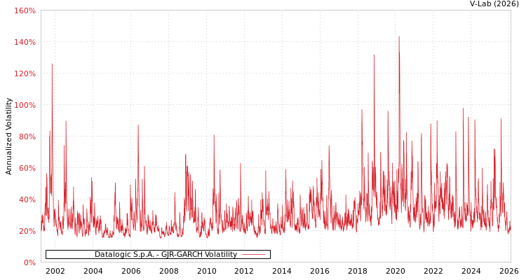 graph of Datalogic S.p.A. GJR-GARCH