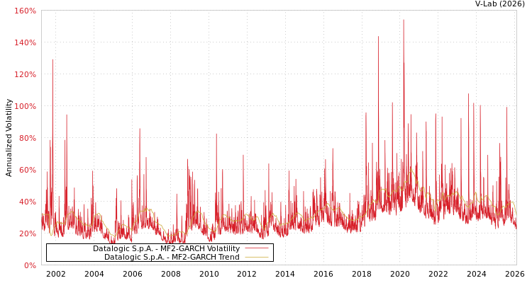 graph of Datalogic S.p.A. MF2-GARCH