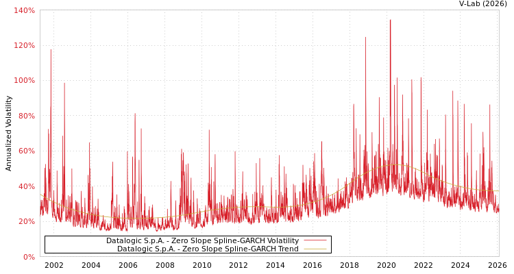 graph of Datalogic S.p.A. S0GARCH