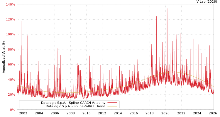 graph of Datalogic S.p.A. SGARCH
