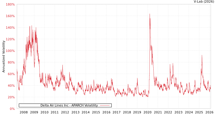 graph of Delta Air Lines Inc APARCH