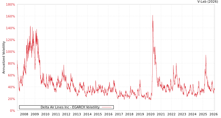 graph of Delta Air Lines Inc EGARCH