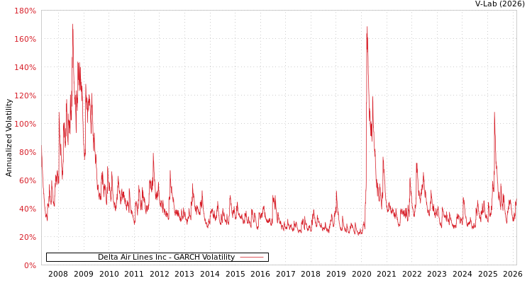 graph of Delta Air Lines Inc GARCH