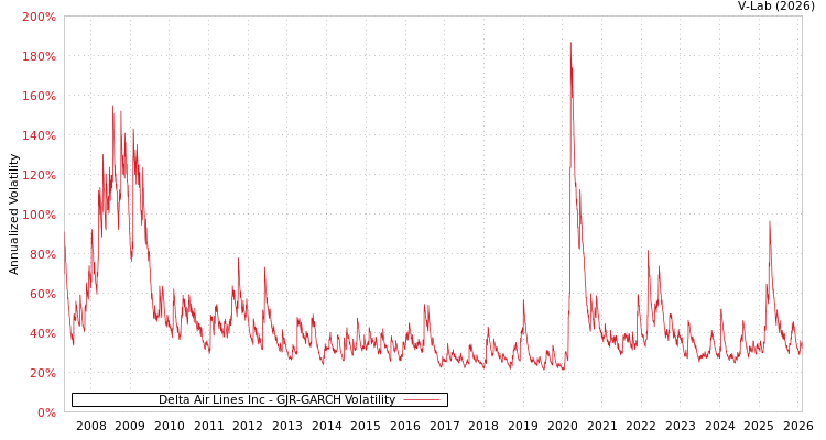 graph of Delta Air Lines Inc GJR-GARCH