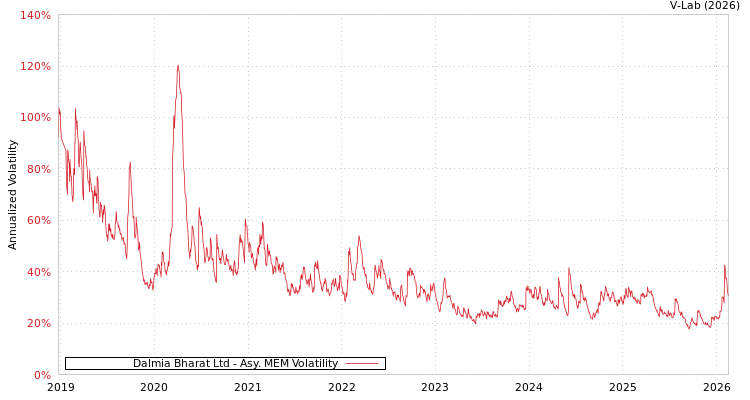 graph of Dalmia Bharat Ltd AMEM