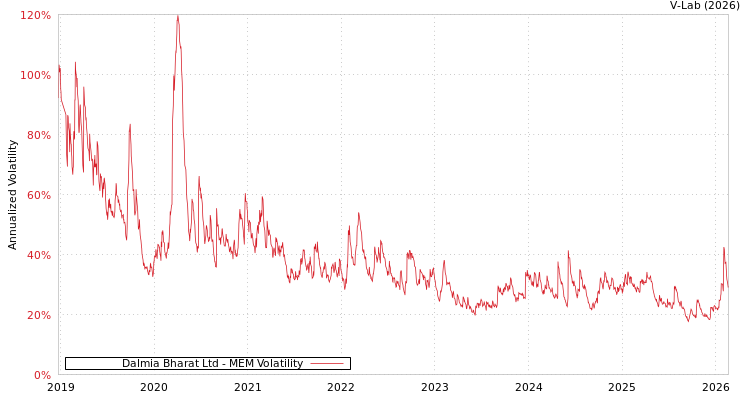 graph of Dalmia Bharat Ltd MEM