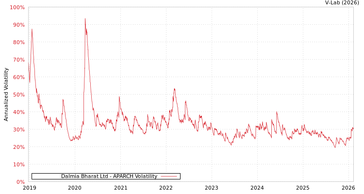graph of Dalmia Bharat Ltd APARCH