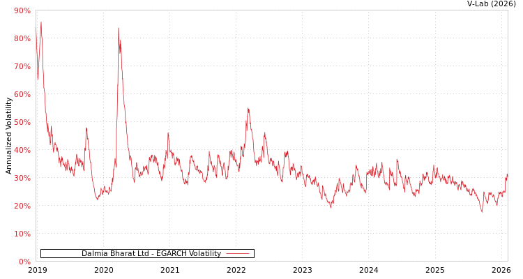 graph of Dalmia Bharat Ltd EGARCH