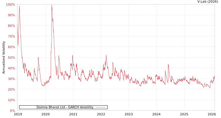 graph of Dalmia Bharat Ltd GARCH