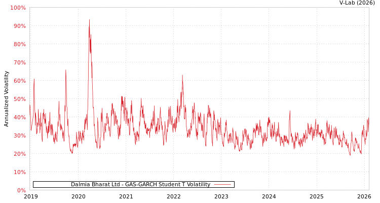 graph of Dalmia Bharat Ltd GAS-GARCH-T