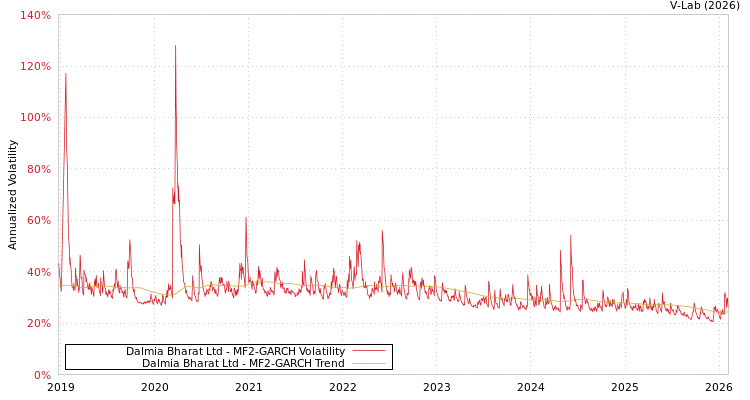graph of Dalmia Bharat Ltd MF2-GARCH