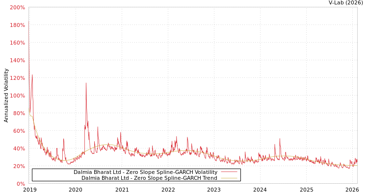 graph of Dalmia Bharat Ltd S0GARCH
