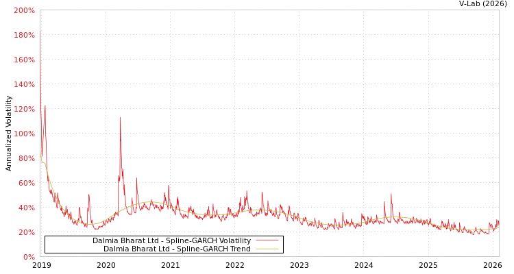 graph of Dalmia Bharat Ltd SGARCH