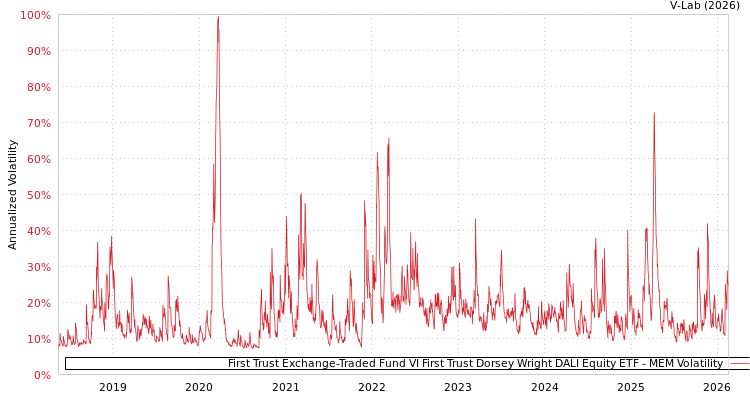 graph of First Trust Exchange-Traded Fund VI First Trust Dorsey Wright DALI Equity ETF MEM