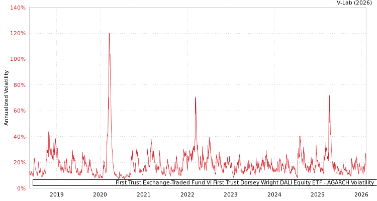 graph of First Trust Exchange-Traded Fund VI First Trust Dorsey Wright DALI Equity ETF AGARCH