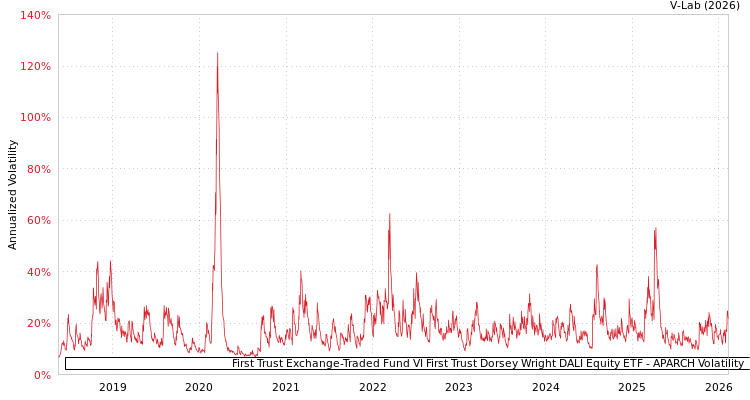 graph of First Trust Exchange-Traded Fund VI First Trust Dorsey Wright DALI Equity ETF APARCH