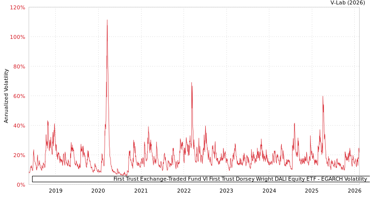 graph of First Trust Exchange-Traded Fund VI First Trust Dorsey Wright DALI Equity ETF EGARCH
