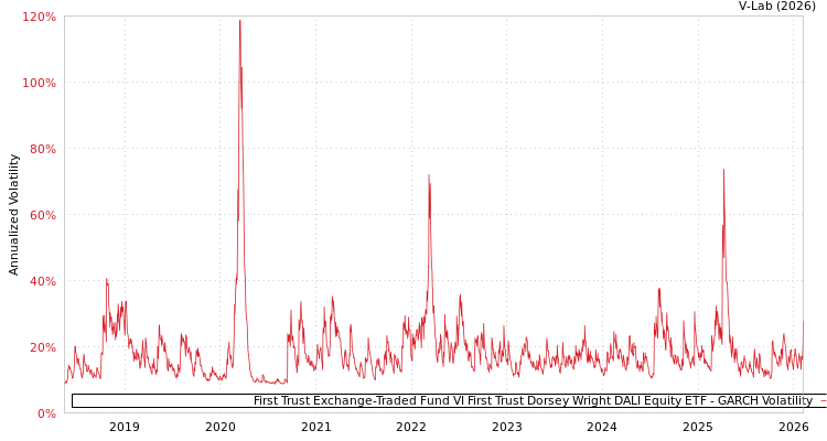 graph of First Trust Exchange-Traded Fund VI First Trust Dorsey Wright DALI Equity ETF GARCH