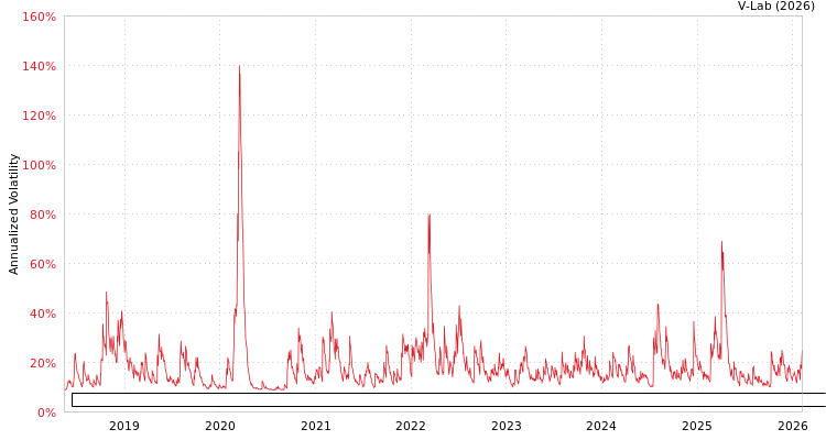 graph of First Trust Exchange-Traded Fund VI First Trust Dorsey Wright DALI Equity ETF GJR-GARCH