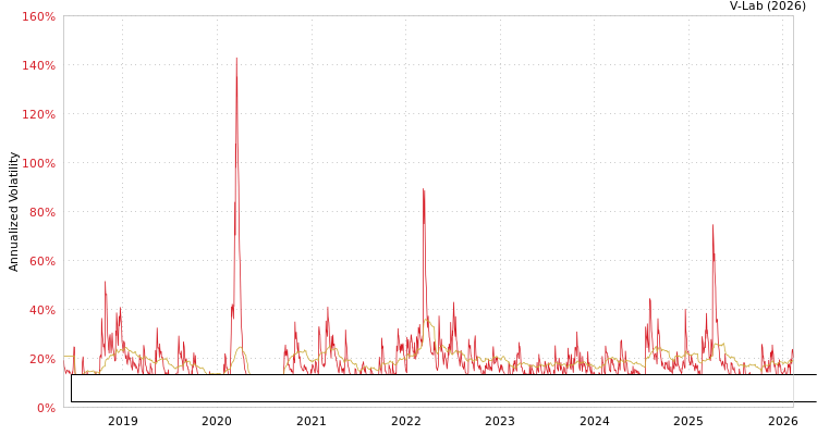 graph of First Trust Exchange-Traded Fund VI First Trust Dorsey Wright DALI Equity ETF MF2-GARCH