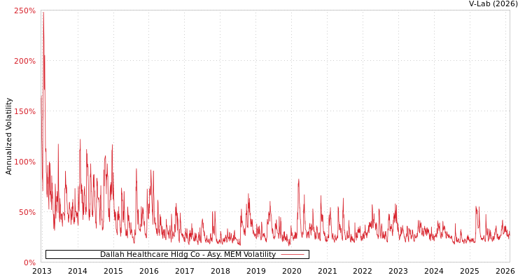 graph of Dallah Healthcare Hldg Co AMEM