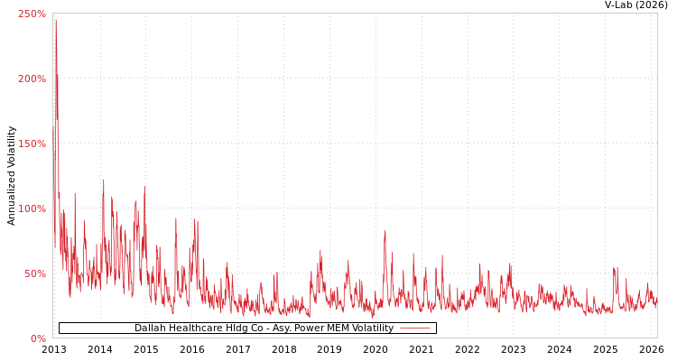 graph of Dallah Healthcare Hldg Co APMEM