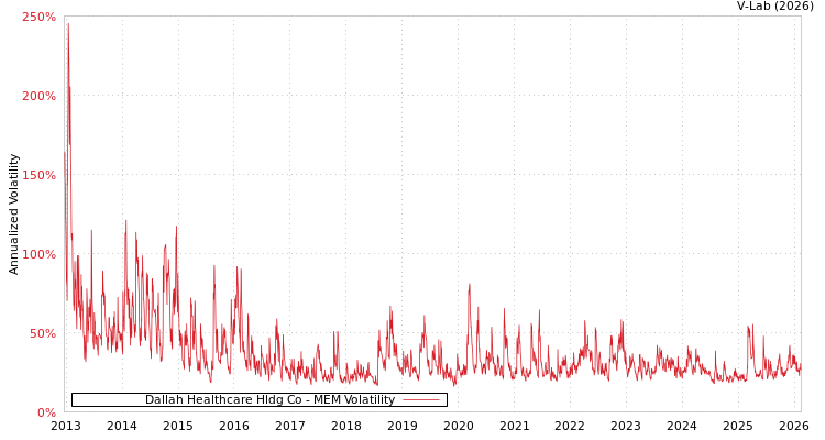 graph of Dallah Healthcare Hldg Co MEM