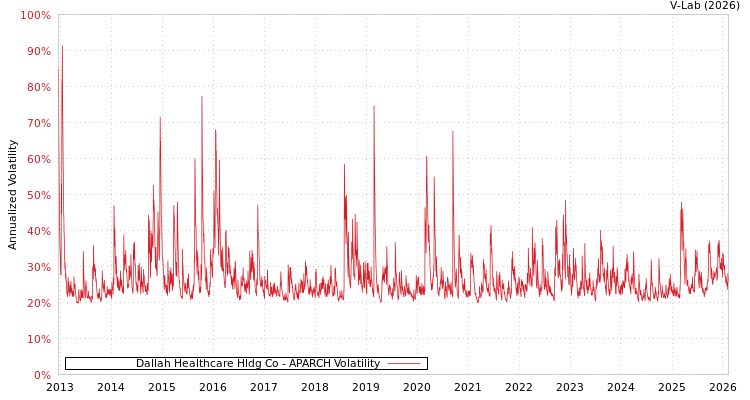 graph of Dallah Healthcare Hldg Co APARCH