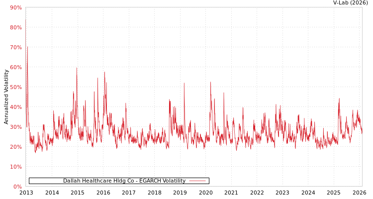 graph of Dallah Healthcare Hldg Co EGARCH