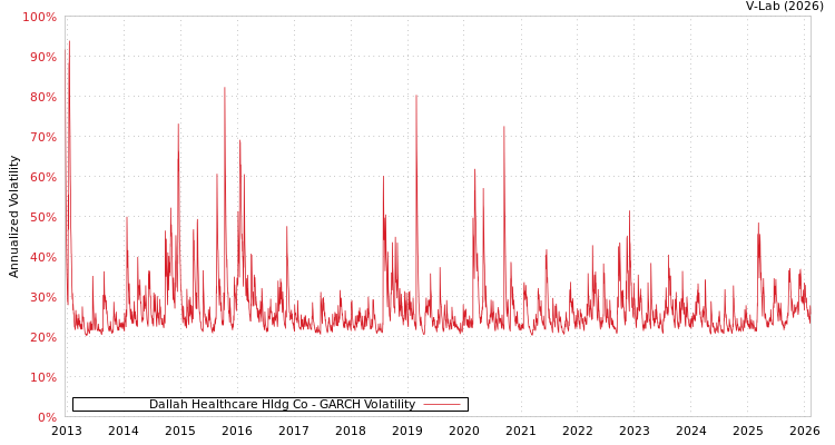 graph of Dallah Healthcare Hldg Co GARCH