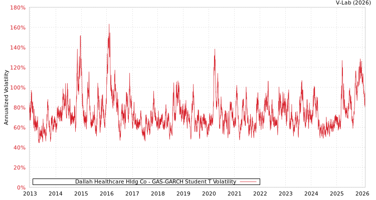 graph of Dallah Healthcare Hldg Co GAS-GARCH-T