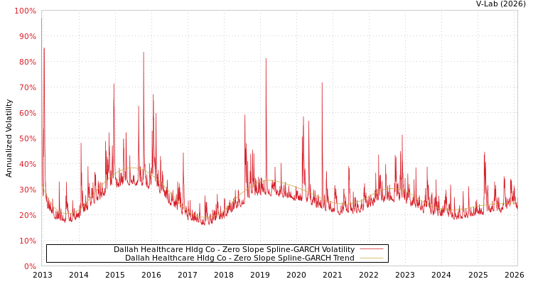 graph of Dallah Healthcare Hldg Co S0GARCH