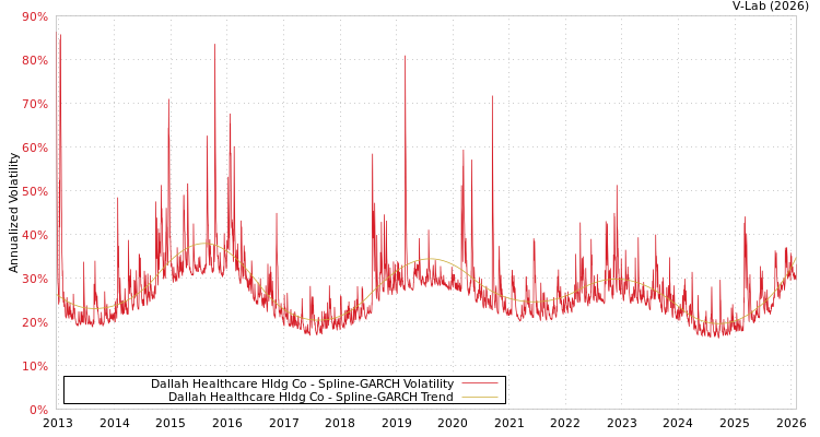 graph of Dallah Healthcare Hldg Co SGARCH