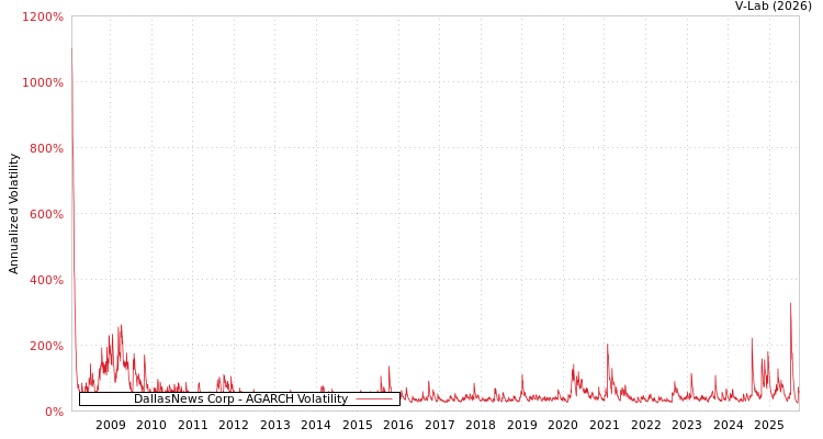 graph of DallasNews Corp AGARCH