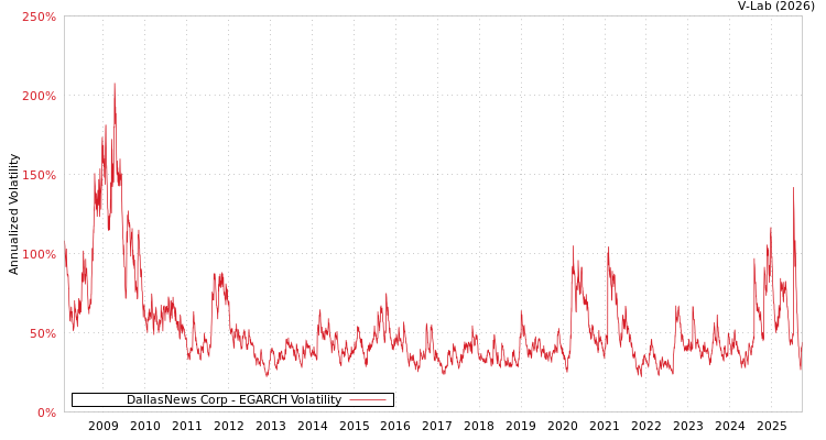 graph of DallasNews Corp EGARCH