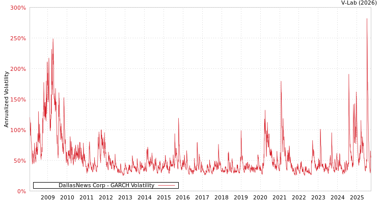 graph of DallasNews Corp GARCH