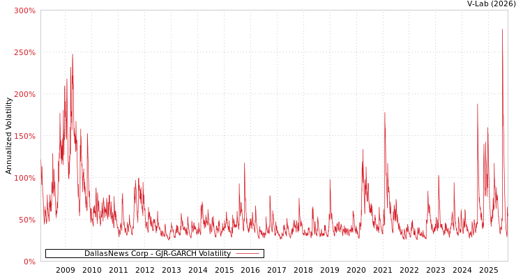 graph of DallasNews Corp GJR-GARCH