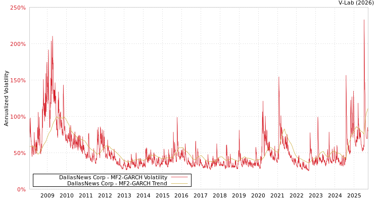 graph of DallasNews Corp MF2-GARCH
