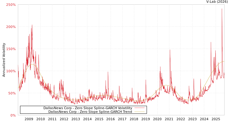 graph of DallasNews Corp S0GARCH