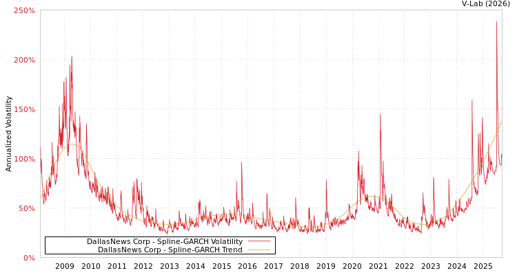 graph of DallasNews Corp SGARCH