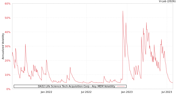 graph of DA32 Life Science Tech Acquisition Corp AMEM