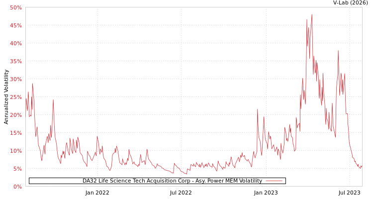 graph of DA32 Life Science Tech Acquisition Corp APMEM