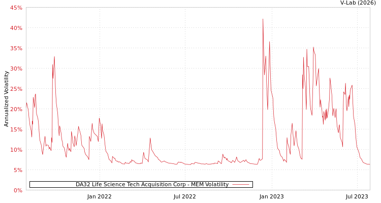 graph of DA32 Life Science Tech Acquisition Corp MEM