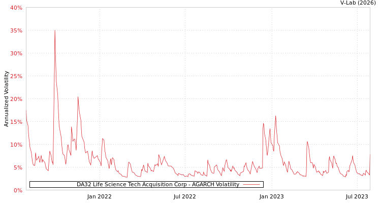 graph of DA32 Life Science Tech Acquisition Corp AGARCH