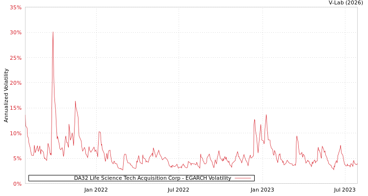 graph of DA32 Life Science Tech Acquisition Corp EGARCH