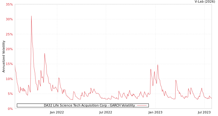 graph of DA32 Life Science Tech Acquisition Corp GARCH