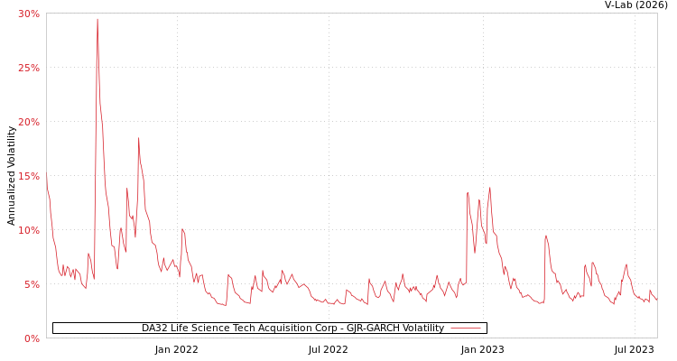 graph of DA32 Life Science Tech Acquisition Corp GJR-GARCH