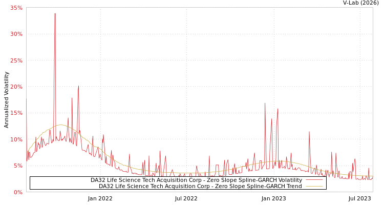 graph of DA32 Life Science Tech Acquisition Corp S0GARCH
