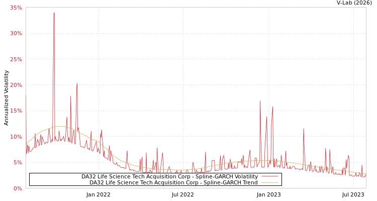 graph of DA32 Life Science Tech Acquisition Corp SGARCH
