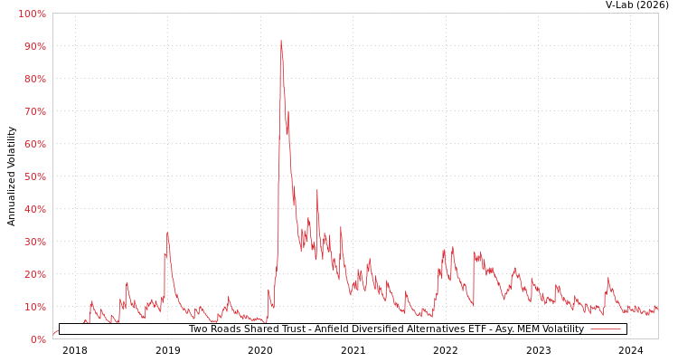 graph of Two Roads Shared Trust - Anfield Diversified Alternatives ETF AMEM